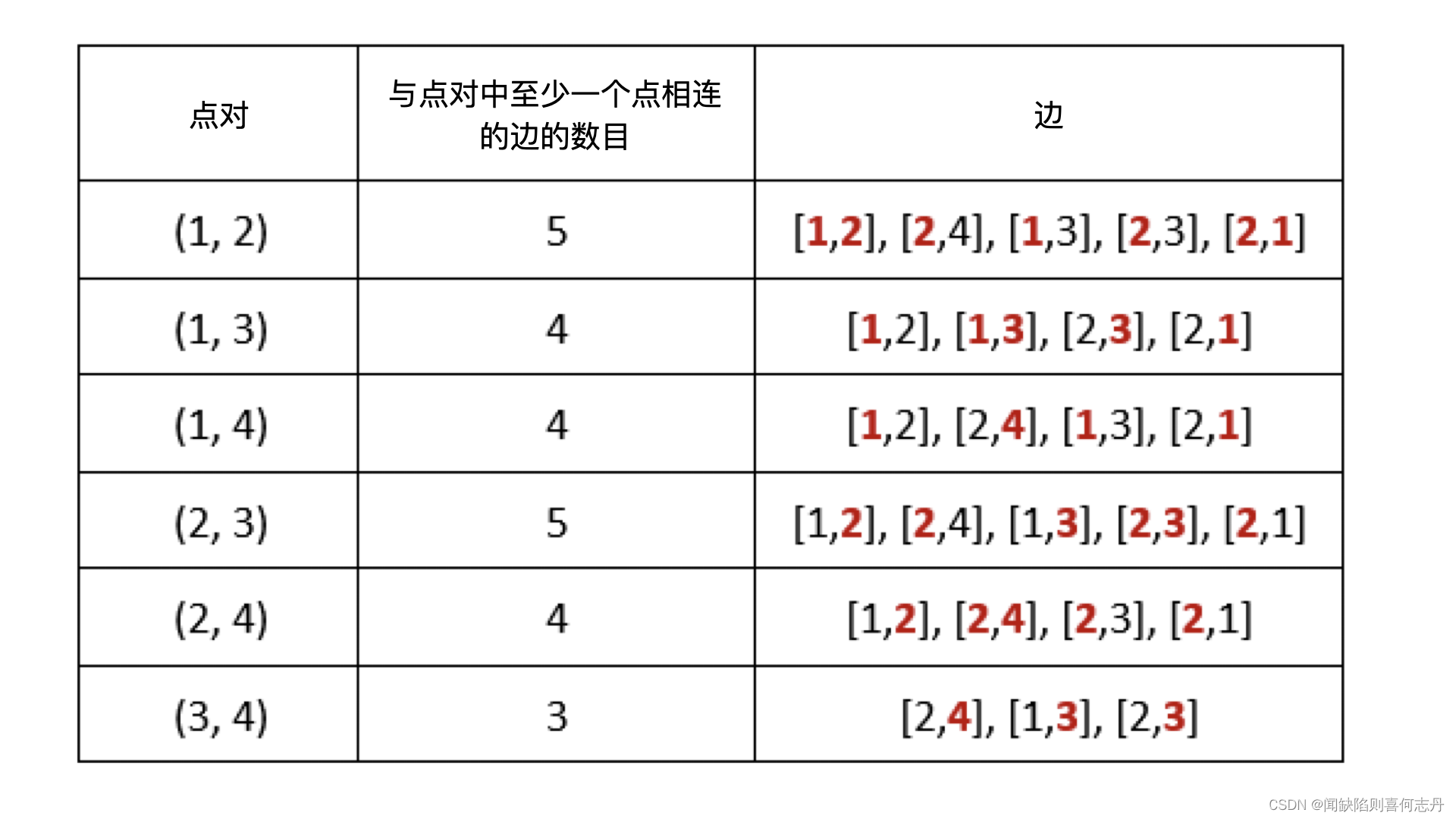 C++双指针算法：统计点对的数目