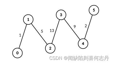 【树上倍增】【割点】 【换根法】3067. 在带权树网络中统计可连接服务器对数目（一）