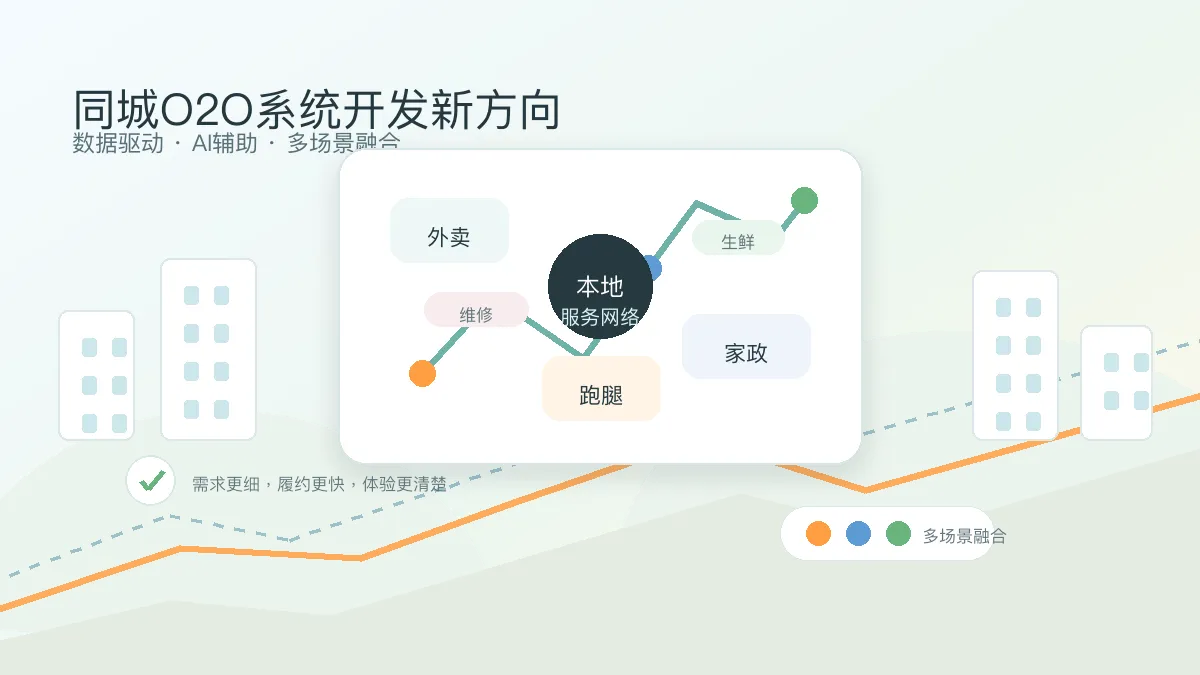 同城O2O系统开发新方向.png