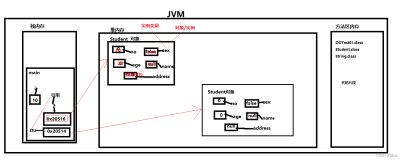 Java基础对象的创建和使用