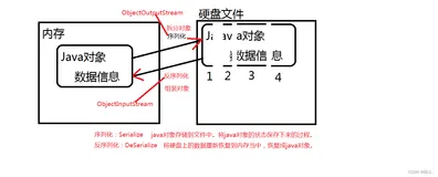 Java基础进阶IO流-序列化和反序列化