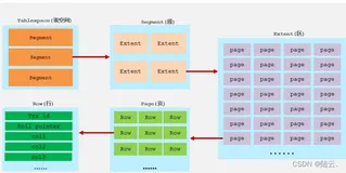 MySQL-InnoDB引擎-架构和事务原理