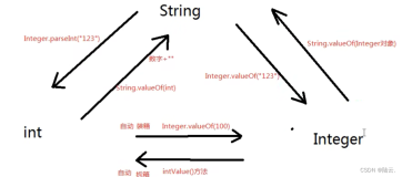 Java基础String，int，Integer类型的互相转换
