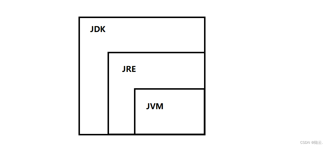 JDK,JRE,JVM的区别