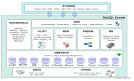 MySQL-存储引擎