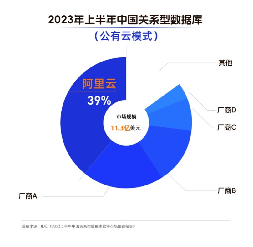 中国公有云关系型数据库持续高增长，阿里云占比39%蝉联榜首