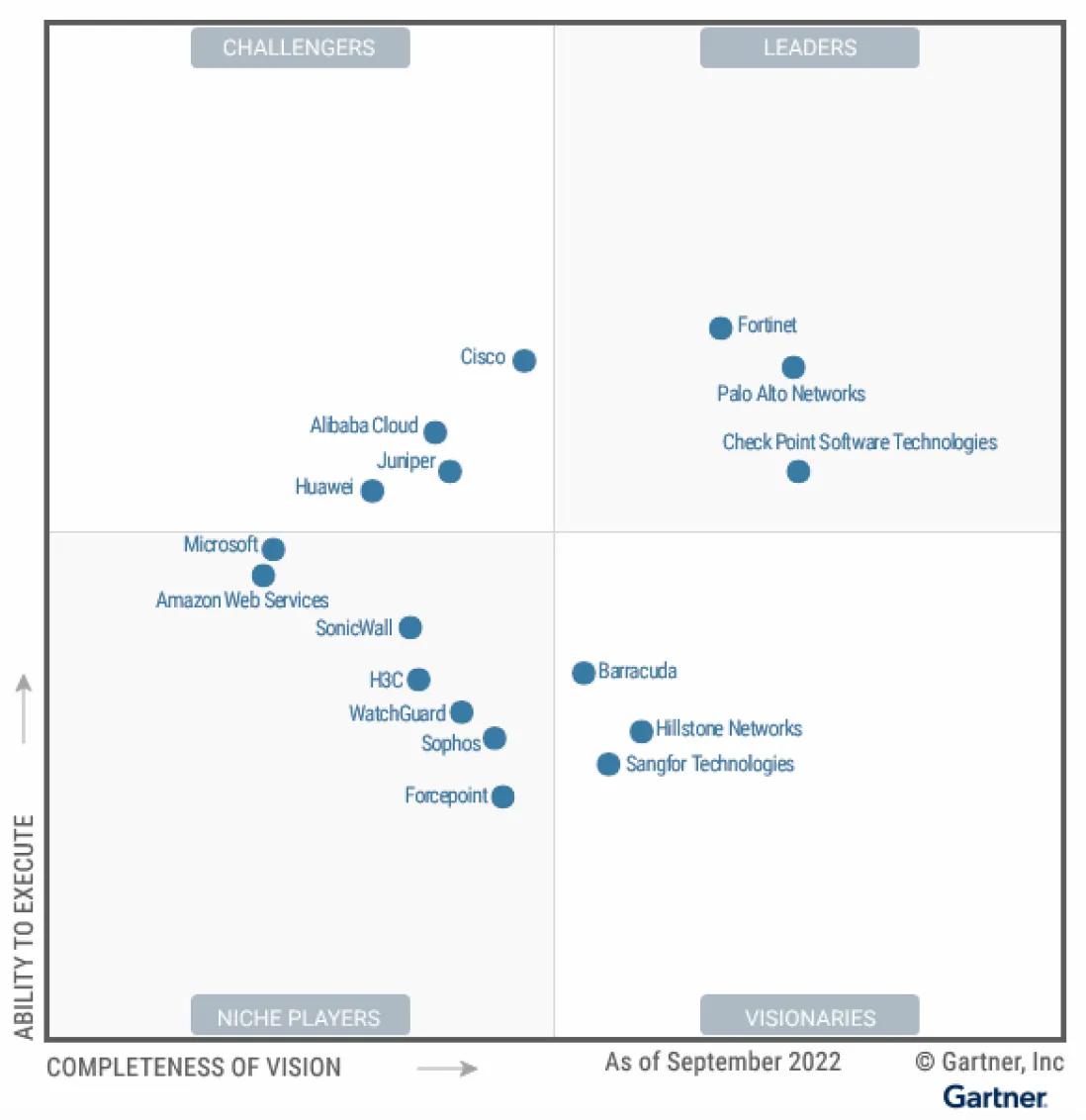 2022 Magic Quadrant for Network Firewalls.png