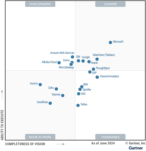 阿里云连续五年入选Gartner®分析和商业智能平台魔力象限,中国唯一