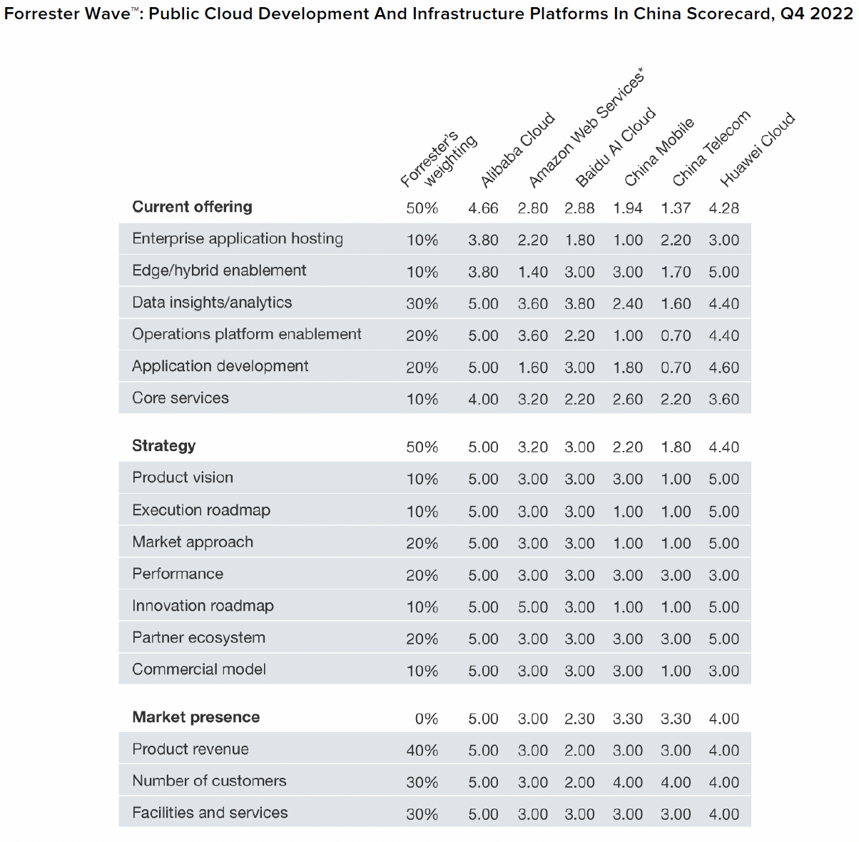 Forrester_Wave_Public_Cloud_Development_And_Infrastructure_Platforms_In China_Scorecard_Q4_2022.png