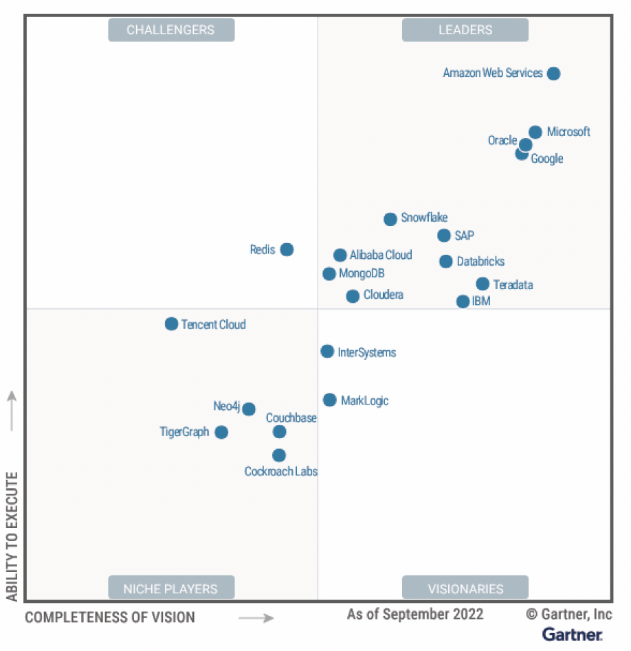Magic Quadrant for Cloud Database Management Systems.png