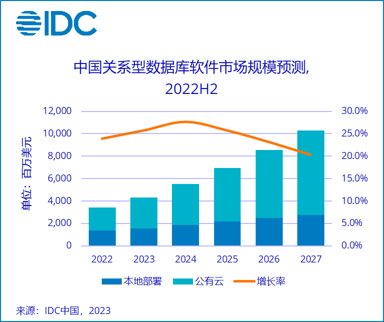 阿里云位居2022年中国关系型数据库市场第一，连续4年蝉联公有云市场榜首！