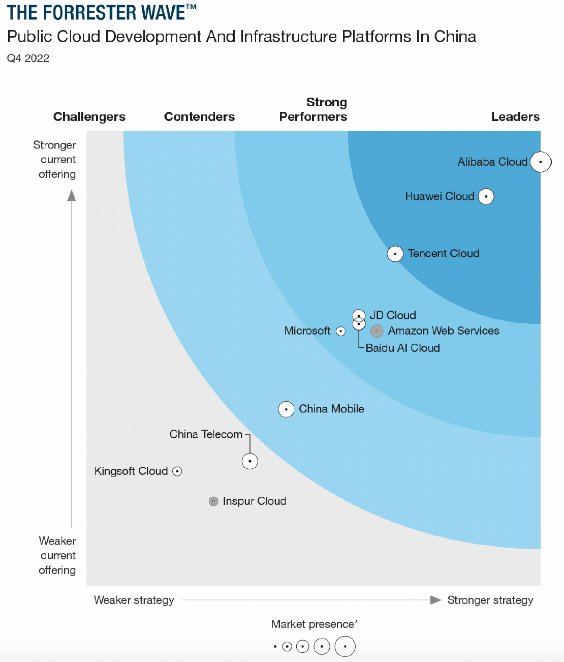 Forrester_Wave_Public_Cloud_Development_And_Infrastructure_Platforms_In China_Q4_2022.png