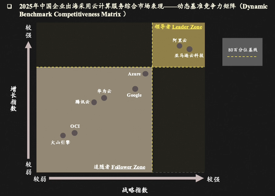 增长指数全球第一,阿里云入选沙利文中国企业出海采用云服务市场领导者象限-阿里云开发者社区