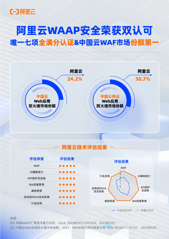 阿里云WAAP安全产品能力获IDC评测七项满分,市场份额第一-阿里云开发者社区
