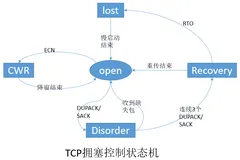 TCP 拥塞控制算法