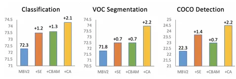 CVPR 2021 | CA：用于高效移动网络设计的同位注意力 | 代码开源