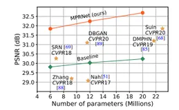 CVPR 2021 | 性能炸裂！MPRNet：多阶段渐进式图像恢复