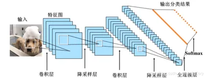 PyTorch实战 | 使用卷积神经网络对CIFAR10图片进行分类（附源码）