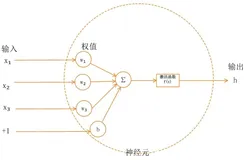 常用激活函数（激励函数）理解与总结