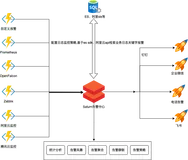 运维自动化之监控告警平台