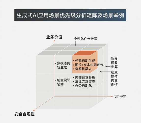 制定企业生成式AI战略的核心要素与实施路径