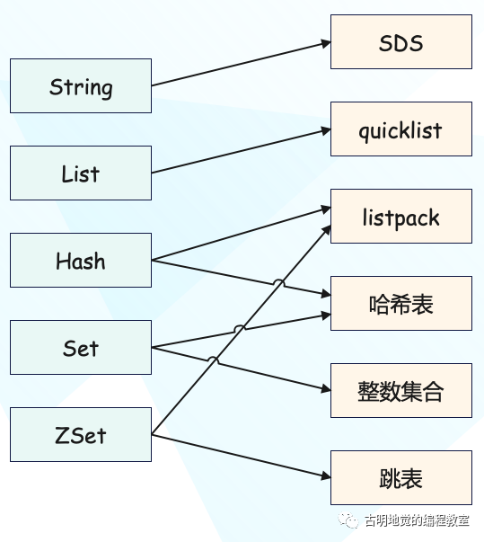 2)Redis 的键值对长什么样子,又是怎么存储的?