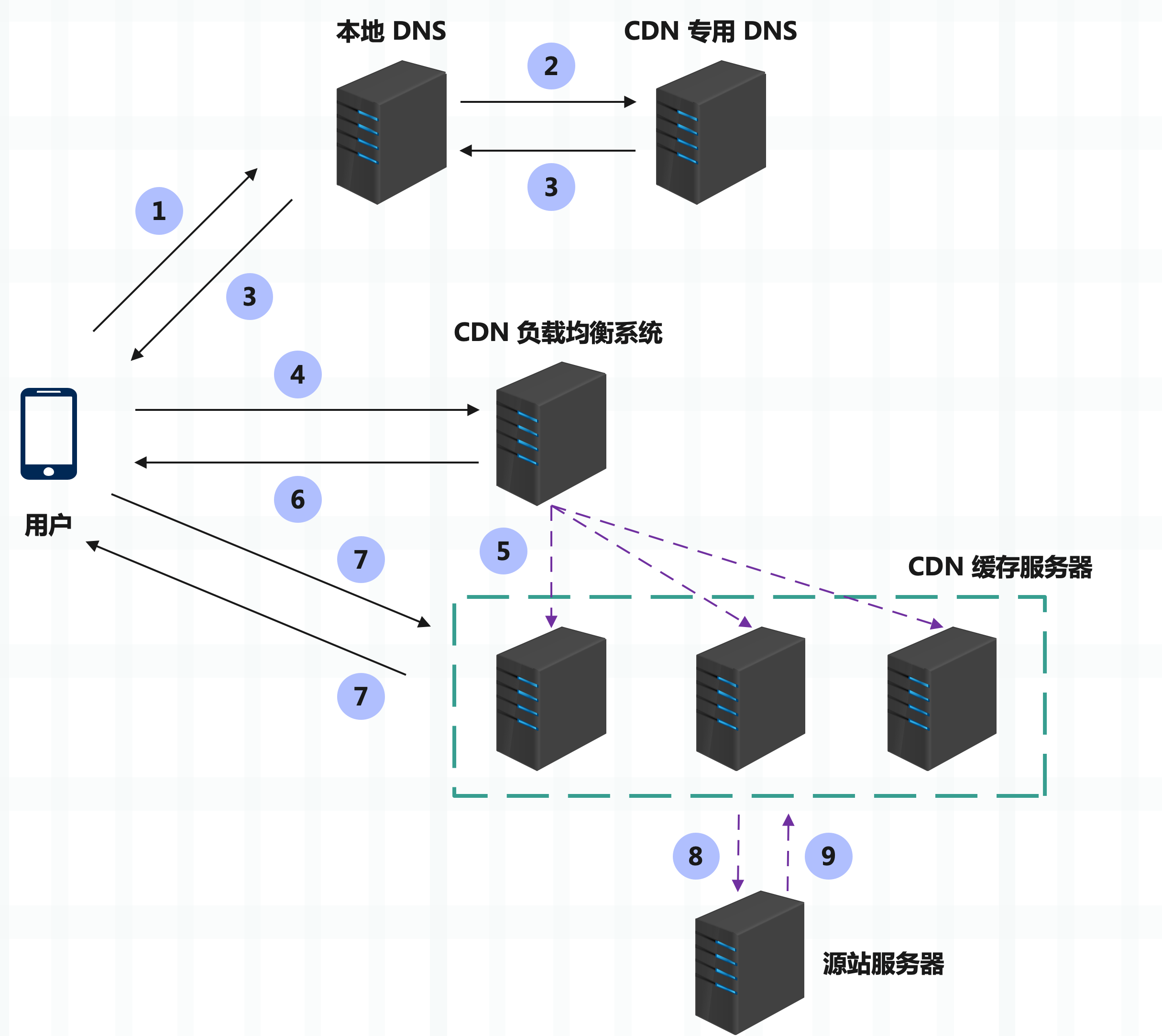 CDN工作原理详解从代理缓存到GSLB与边缘计算-开发者社区-阿里云