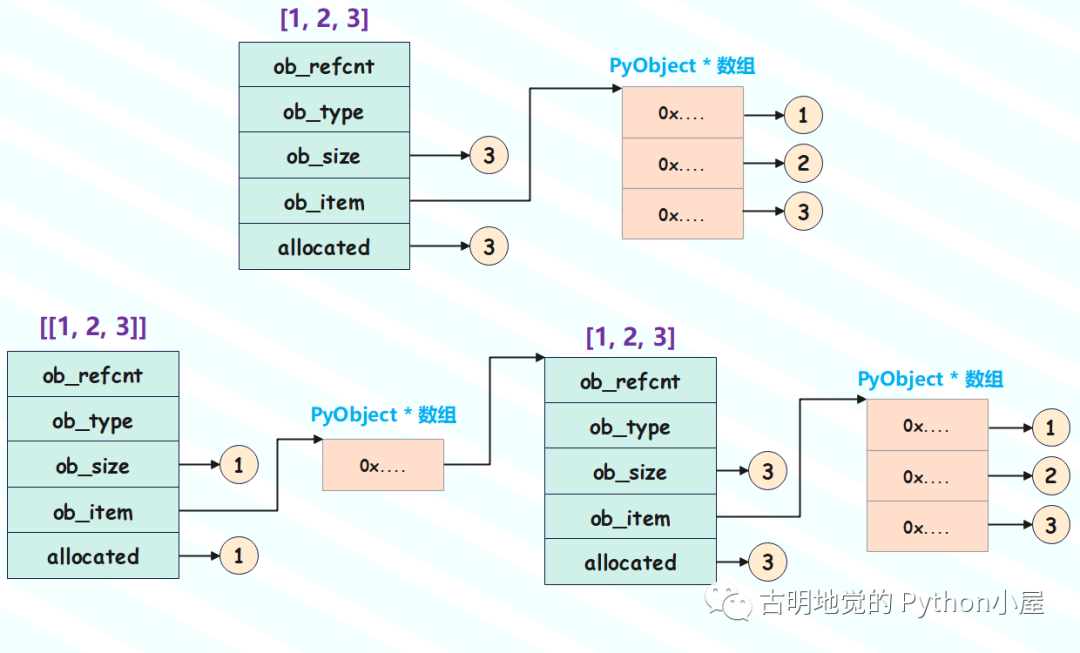 Python列表的底层数据结构扩容机制与时间复杂度-开发者社区-阿里云