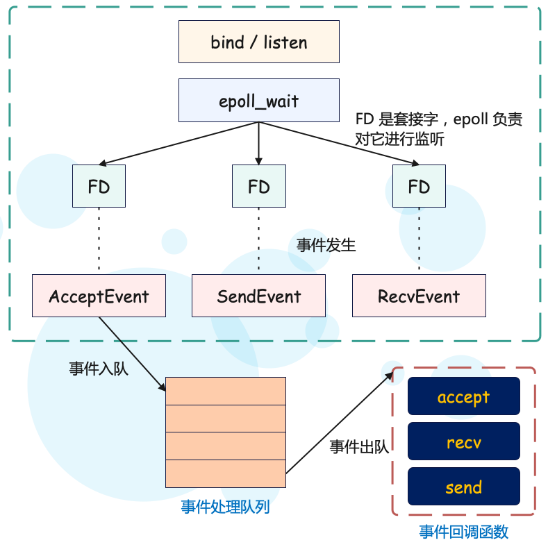 聊一聊 Python 的 socket，以及 select、poll、epoll 又是怎么一回事？-阿里云开发者社区