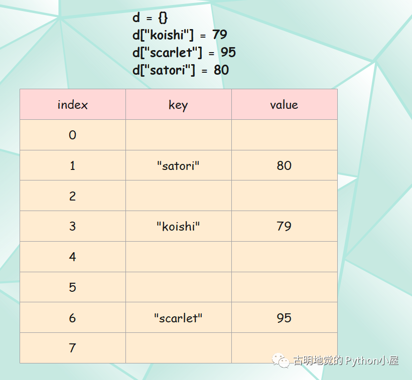 Python字典的哈希表底层实现原理与优化机制-开发者社区-阿里云
