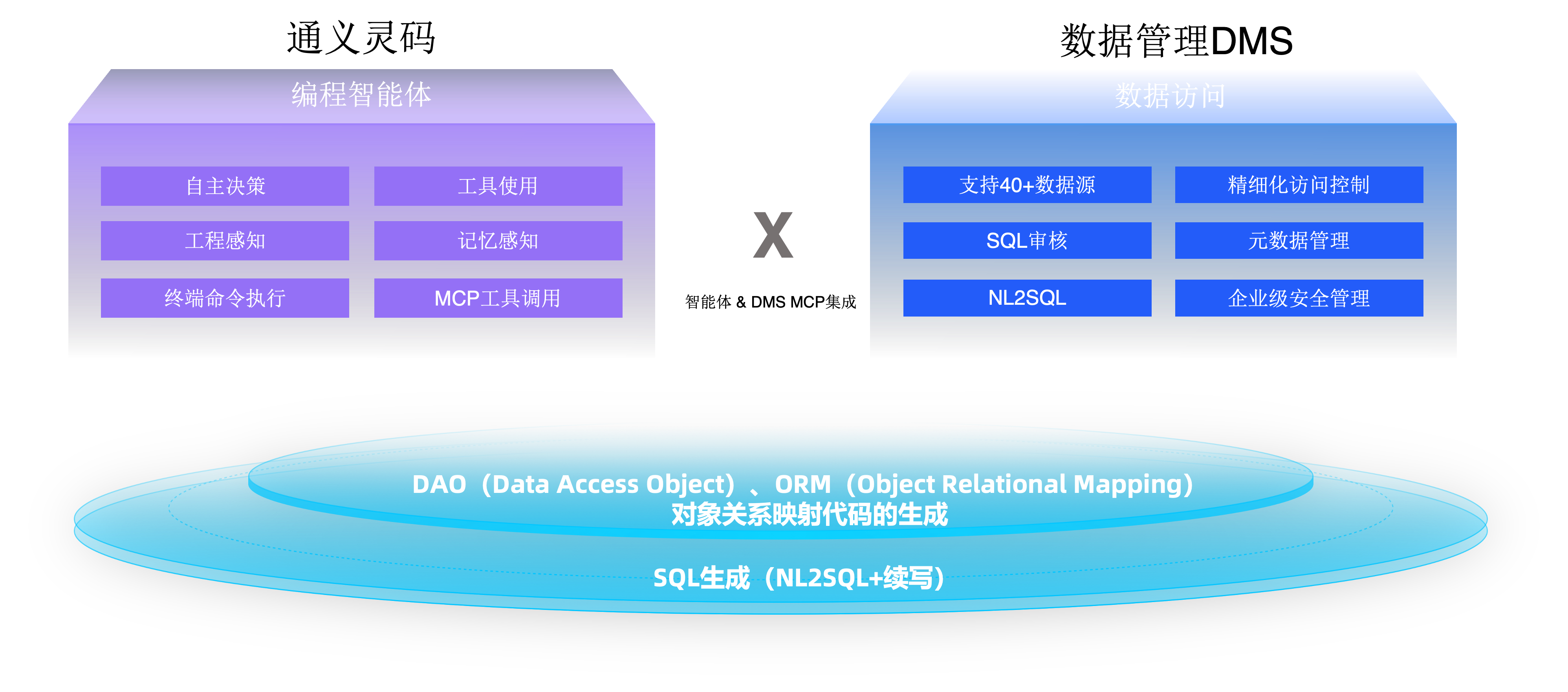 告别切屏｜阿里云DMS MCP+通义灵码30分钟搞定电商秒杀开发
