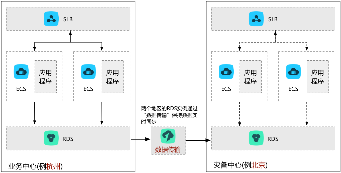 618大促数据流量高峰来袭，你的核心业务做好容灾措施了吗？