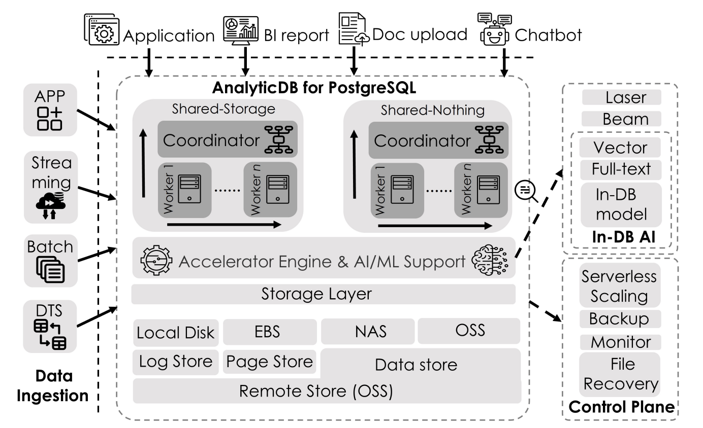 阿里云AnalyticDB for PostgreSQL 入选VLDB 2025：统一架构破局HTAP，Beam+Laser引擎赋能Data+AI融合新范式