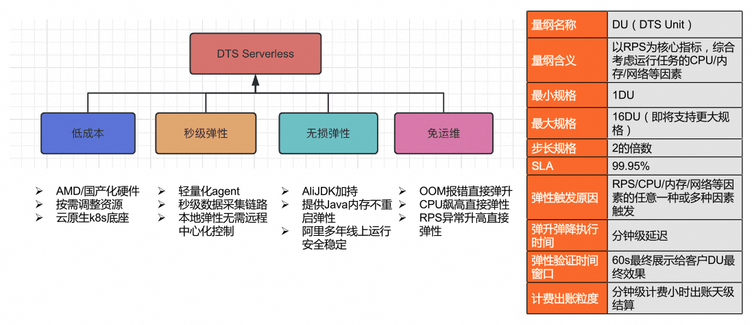 基于DTS Serverless构建一站式实时数据集成服务