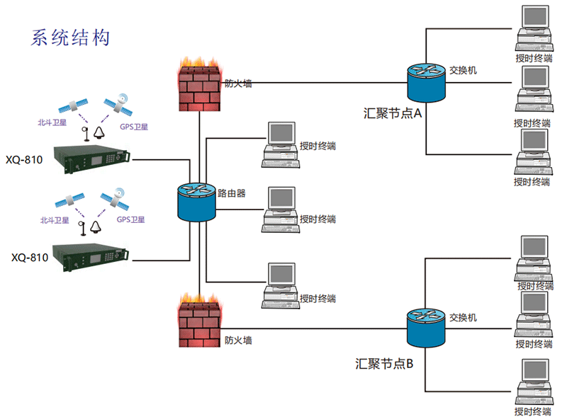 跨厂区设备的协同同步，星旗科技 PTP 服务器能否打破空间壁垒？