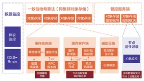 对象存储异地多活容灾架构解析