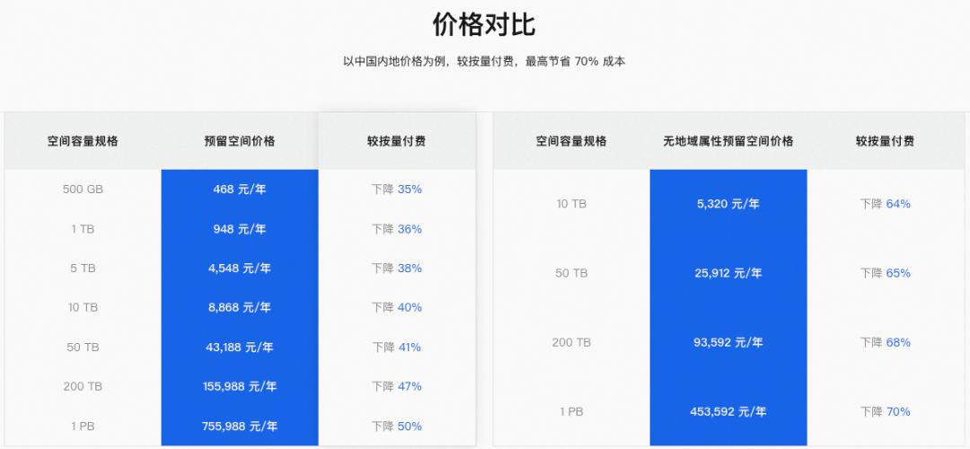 除了价格降70%，关于对象存储预留空间你还需要了解这些-阿里云开发者社区