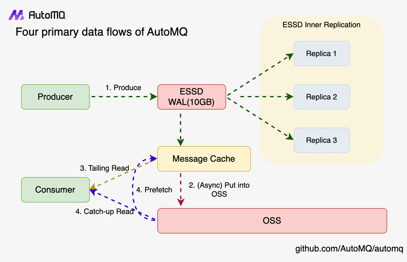 Four primary data flows of AutoMQ.png