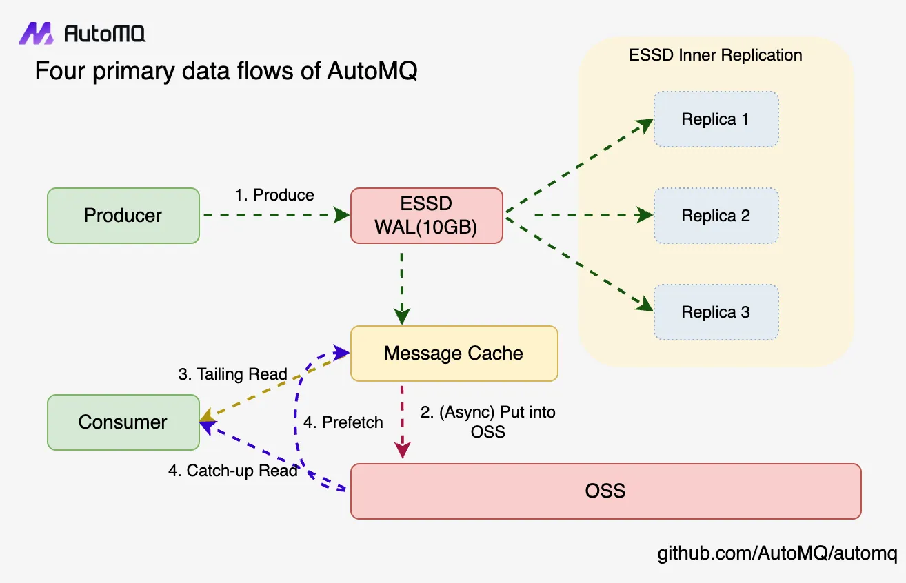 Four primary data flows of AutoMQ.png