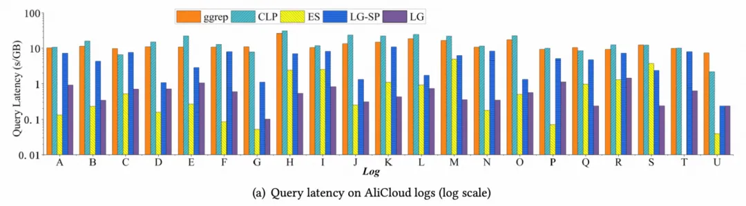 (a) Query latency on AliCloud logs (log scale).png