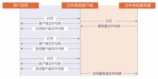 如何保证分布式文件系统的数据一致性