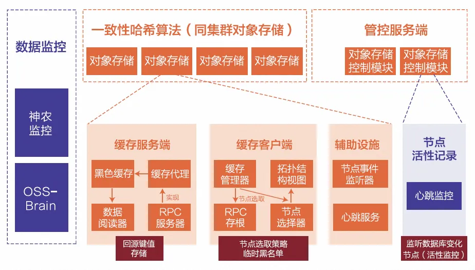 对象存储分布式缓存架构系统.png