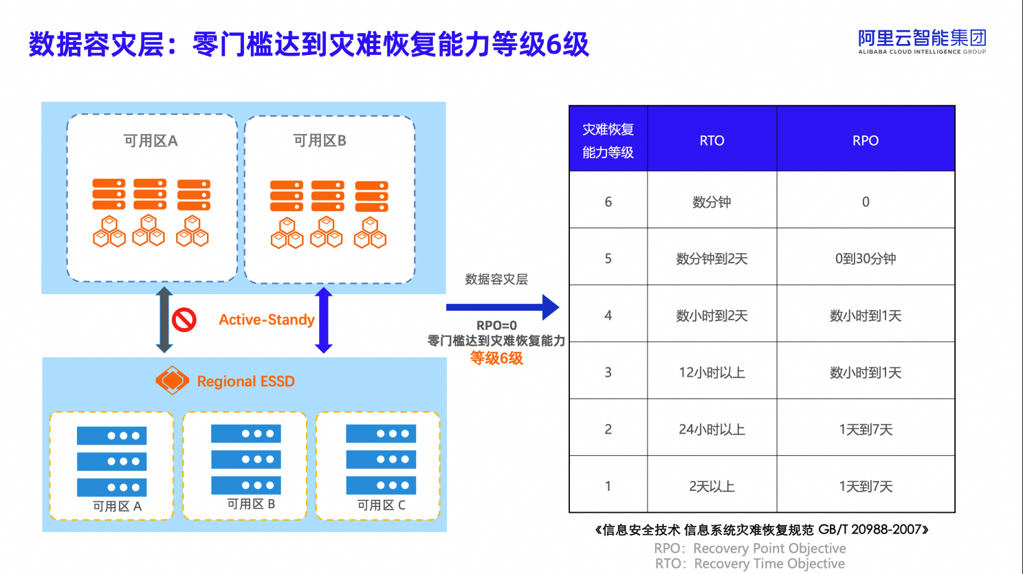 Regional ESSD块存储构建跨可用区高可用容灾方案-开发者社区-阿里云