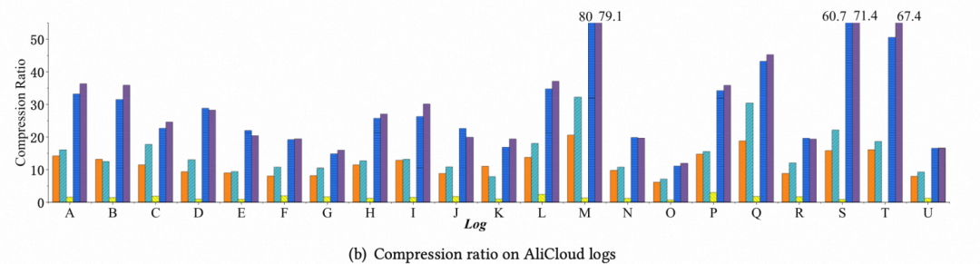 (b) Compression ratio on AliCloud logs.png