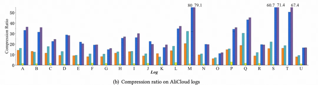 (b) Compression ratio on AliCloud logs.png