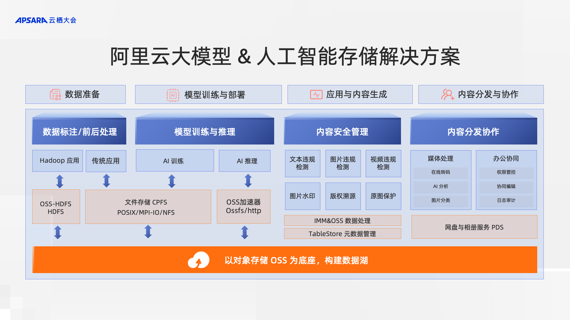 阿里云大模型数据存储解决方案，为 AI 创新提供推动力