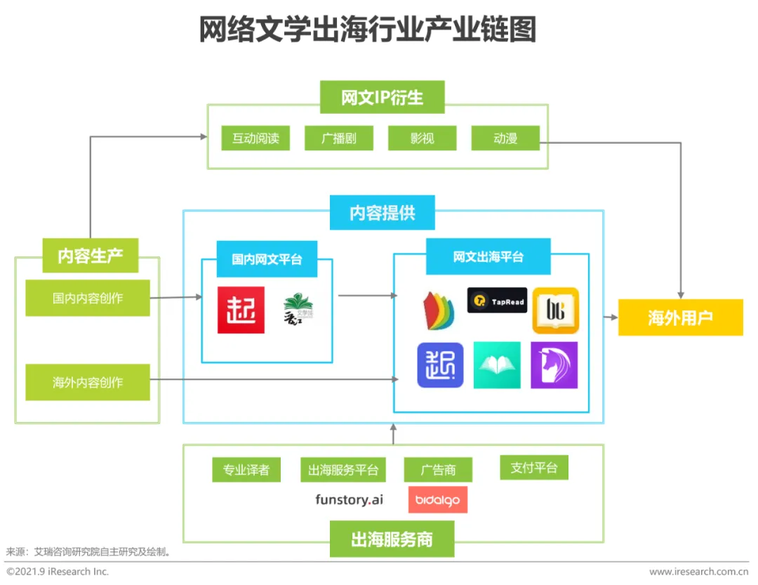 网络文学出海行业产业链图.png