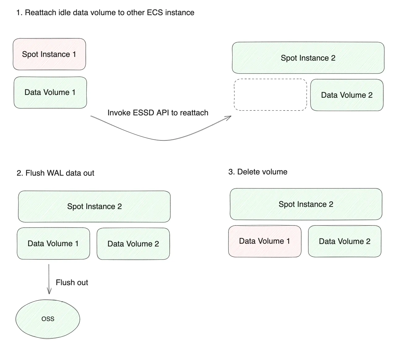 Reattach idle data volume to other ECS instance.png