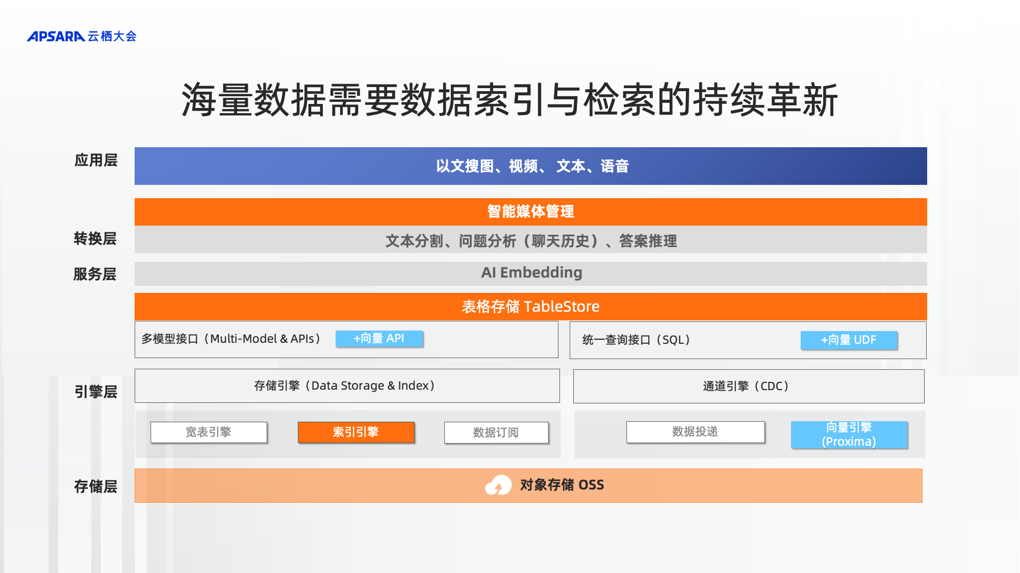 _Users_wb-lbl442151alibaba-inc.com_Downloads_D3-4-云存储为AI创新加速-罗明1029-2.png