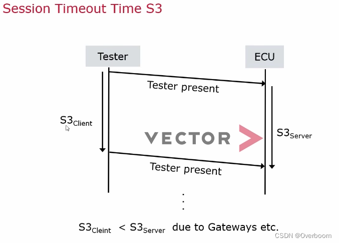 [UDS] --- DiagnosticSessionControl 0x10 service-阿里云开发者社区